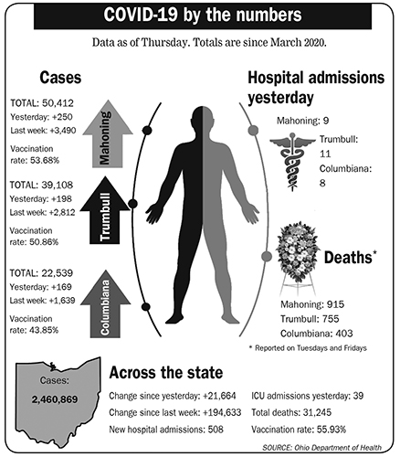 Ohio still plagued by virus surge